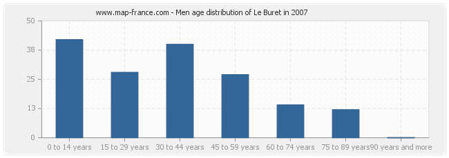 Men age distribution of Le Buret in 2007